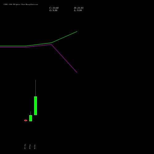 CDSL 1180 PE (PUT) 27 October 2026 options price chart analysis Central Depo Ser (i) Ltd 