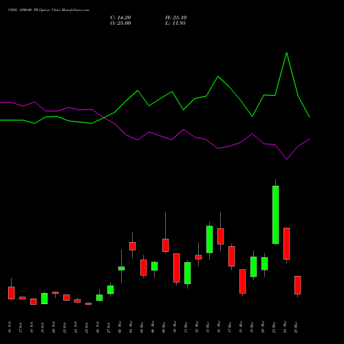 CDSL 1200.00 PE (PUT) 30 March 2026 options price chart analysis Central Depo Ser (i) Ltd 