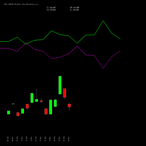 CDSL 1200.00 PE (PUT) 28 April 2026 options price chart analysis Central Depo Ser (i) Ltd 