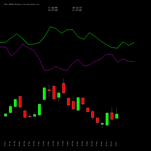 CDSL 1200.00 PE (PUT) 30 June 2026 options price chart analysis Central Depo Ser (i) Ltd 