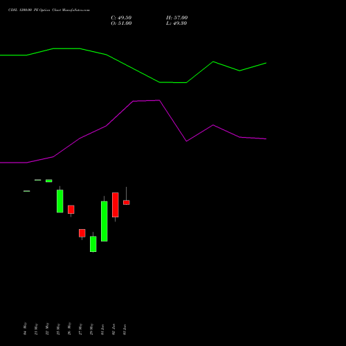 CDSL 1200.00 PE (PUT) 28 July 2026 options price chart analysis Central Depo Ser (i) Ltd 