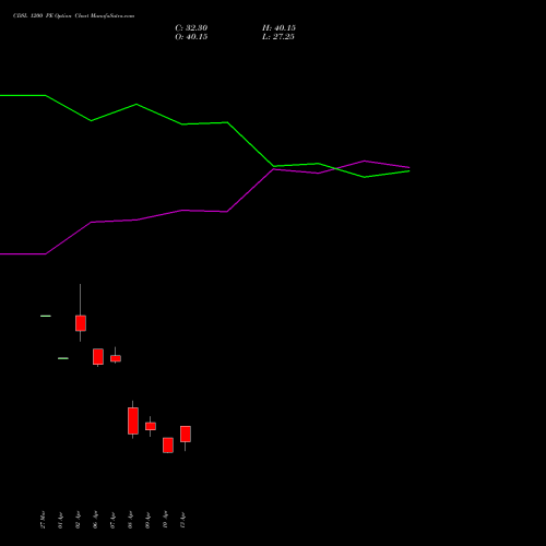 CDSL 1200 PE (PUT) 26 May 2026 options price chart analysis Central Depo Ser (i) Ltd 