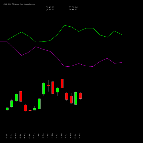 CDSL 1200 PE (PUT) 30 June 2026 options price chart analysis Central Depo Ser (i) Ltd 