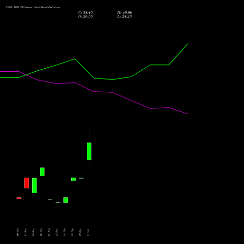 CDSL 1200 PE (PUT) 23 November 2026 options price chart analysis Central Depo Ser (i) Ltd 