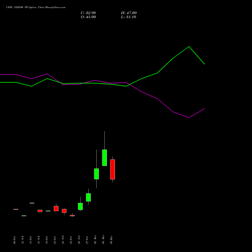 CDSL 1220.00 PE (PUT) 30 March 2026 options price chart analysis Central Depo Ser (i) Ltd 