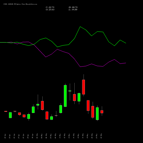 CDSL 1220.00 PE (PUT) 26 May 2026 options price chart analysis Central Depo Ser (i) Ltd 
