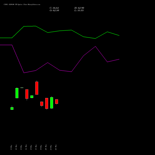 CDSL 1220.00 PE (PUT) 30 June 2026 options price chart analysis Central Depo Ser (i) Ltd 