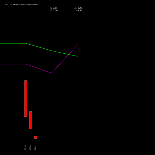 CDSL 1220 PE (PUT) 27 January 2026 options price chart analysis Central Depo Ser (i) Ltd 