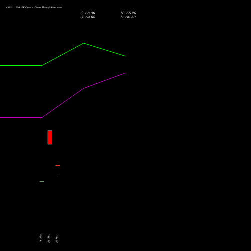 CDSL 1220 PE (PUT) 28 April 2026 options price chart analysis Central Depo Ser (i) Ltd 