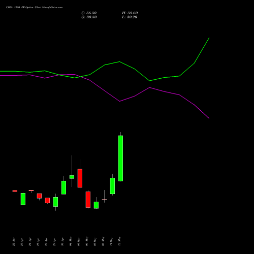 CDSL 1220 PE (PUT) 26 May 2026 options price chart analysis Central Depo Ser (i) Ltd 