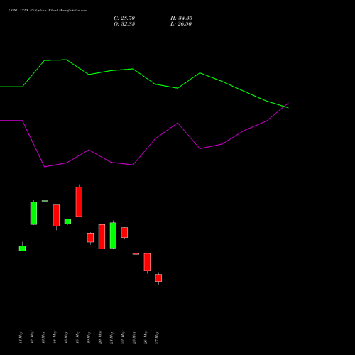 CDSL 1220 PE (PUT) 30 June 2026 options price chart analysis Central Depo Ser (i) Ltd 