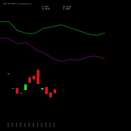 CDSL 1220 PE (PUT) 25 August 2026 options price chart analysis Central Depo Ser (i) Ltd 