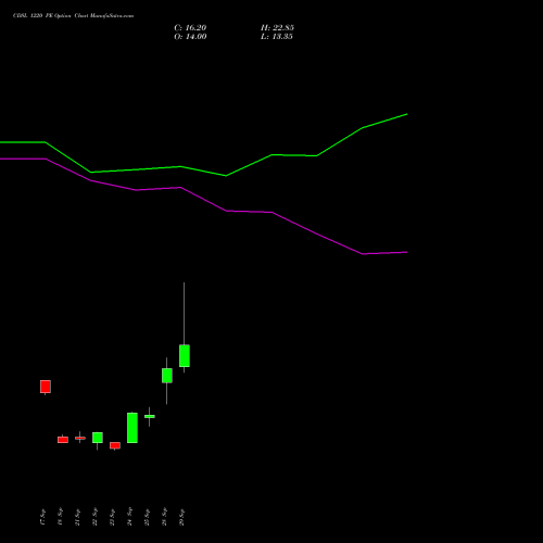 CDSL 1220 PE (PUT) 27 October 2026 options price chart analysis Central Depo Ser (i) Ltd 
