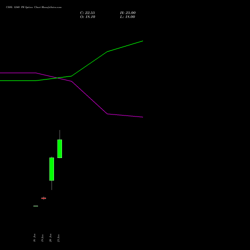 CDSL 1240 PE (PUT) 24 February 2026 options price chart analysis Central Depo Ser (i) Ltd 