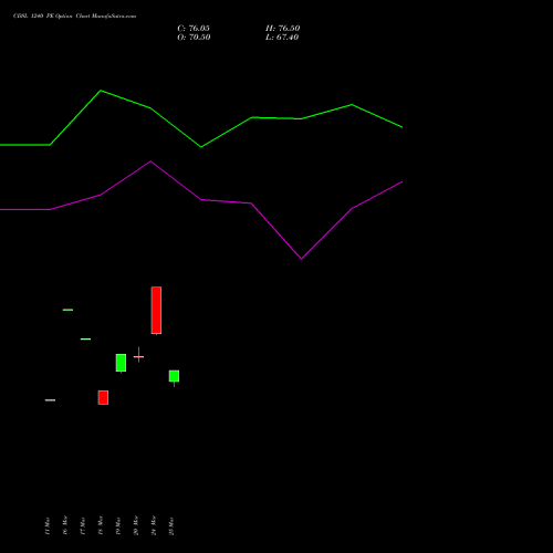 CDSL 1240 PE (PUT) 28 April 2026 options price chart analysis Central Depo Ser (i) Ltd 