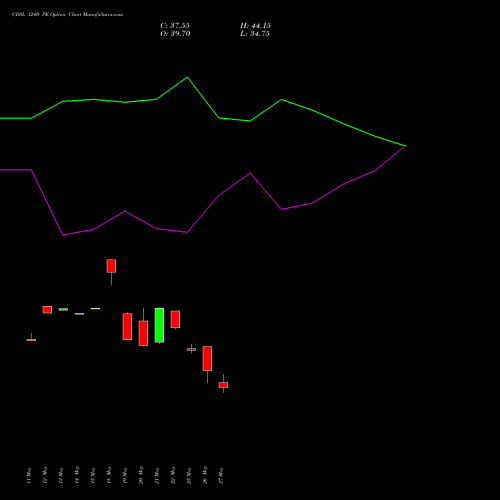 CDSL 1240 PE (PUT) 30 June 2026 options price chart analysis Central Depo Ser (i) Ltd 