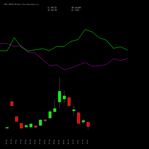 CDSL 1260.00 PE (PUT) 27 October 2026 options price chart analysis Central Depo Ser (i) Ltd 