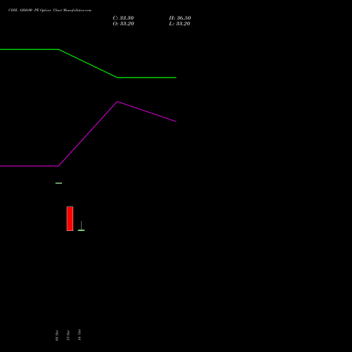 CDSL 1260.00 PE (PUT) 23 November 2026 options price chart analysis Central Depo Ser (i) Ltd 