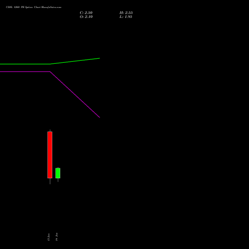 CDSL 1260 PE (PUT) 27 January 2026 options price chart analysis Central Depo Ser (i) Ltd 
