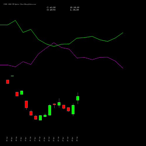 CDSL 1260 PE (PUT) 26 May 2026 options price chart analysis Central Depo Ser (i) Ltd 