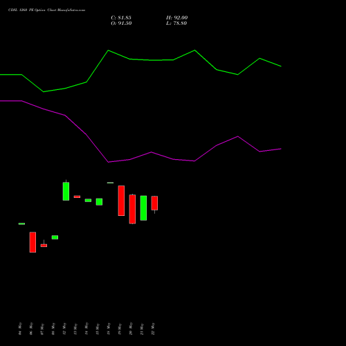 CDSL 1260 PE (PUT) 30 June 2026 options price chart analysis Central Depo Ser (i) Ltd 