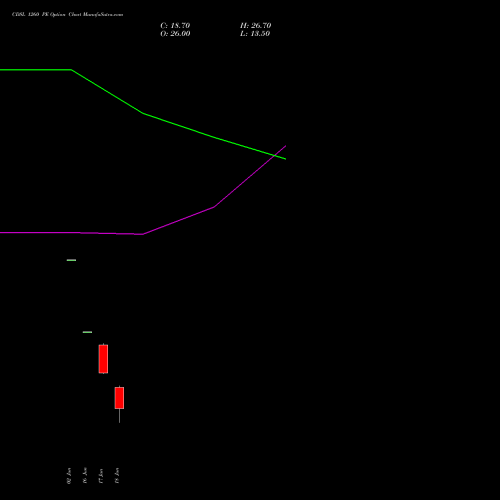 CDSL 1260 PE (PUT) 28 July 2026 options price chart analysis Central Depo Ser (i) Ltd 