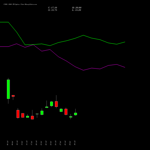 CDSL 1260 PE (PUT) 25 August 2026 options price chart analysis Central Depo Ser (i) Ltd 