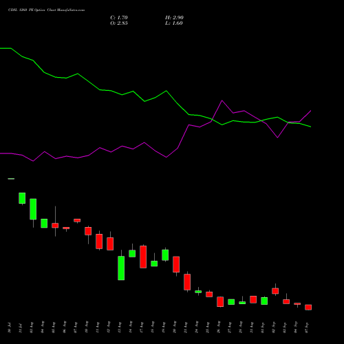 CDSL 1260 PE (PUT) 29 September 2026 options price chart analysis Central Depo Ser (i) Ltd 