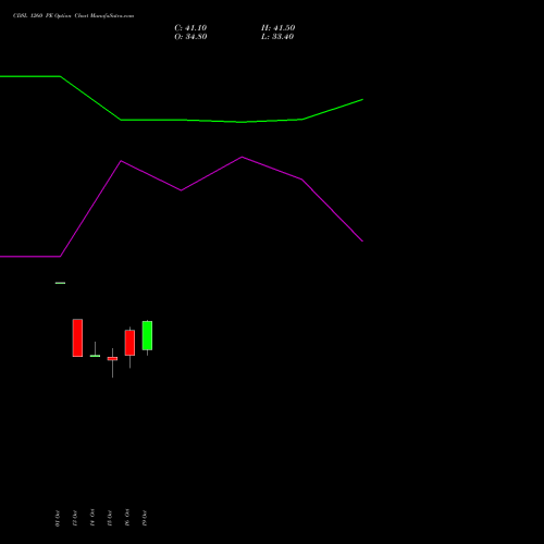 CDSL 1260 PE (PUT) 23 November 2026 options price chart analysis Central Depo Ser (i) Ltd 