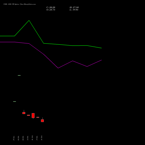CDSL 1280 PE (PUT) 30 March 2026 options price chart analysis Central Depo Ser (i) Ltd 