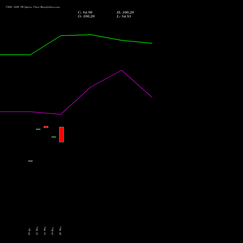 CDSL 1280 PE (PUT) 30 June 2026 options price chart analysis Central Depo Ser (i) Ltd 