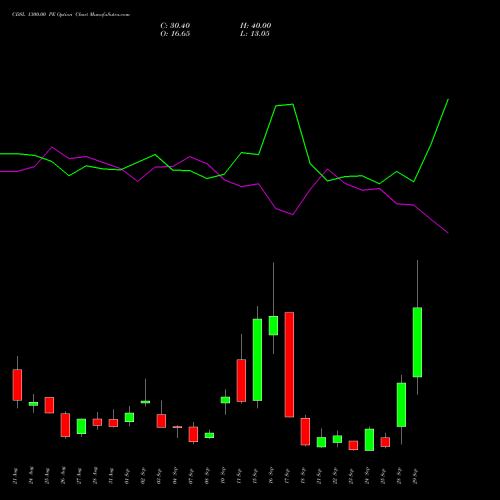 CDSL 1300.00 PE (PUT) 29 September 2026 options price chart analysis Central Depo Ser (i) Ltd 