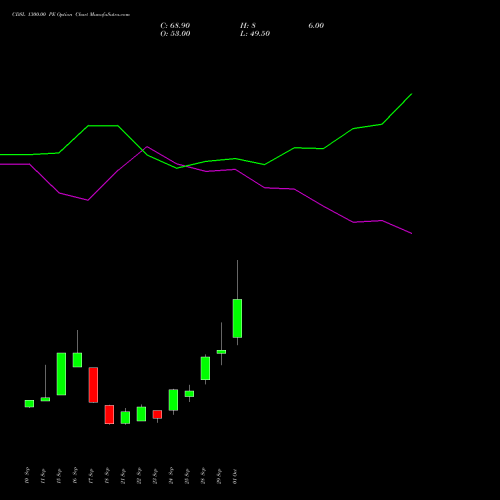 CDSL 1300.00 PE (PUT) 27 October 2026 options price chart analysis Central Depo Ser (i) Ltd 