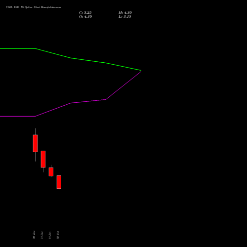 CDSL 1300 PE (PUT) 27 January 2026 options price chart analysis Central Depo Ser (i) Ltd 