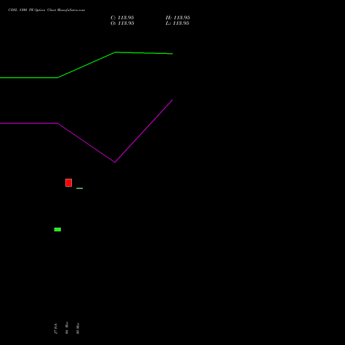 CDSL 1300 PE (PUT) 28 April 2026 options price chart analysis Central Depo Ser (i) Ltd 