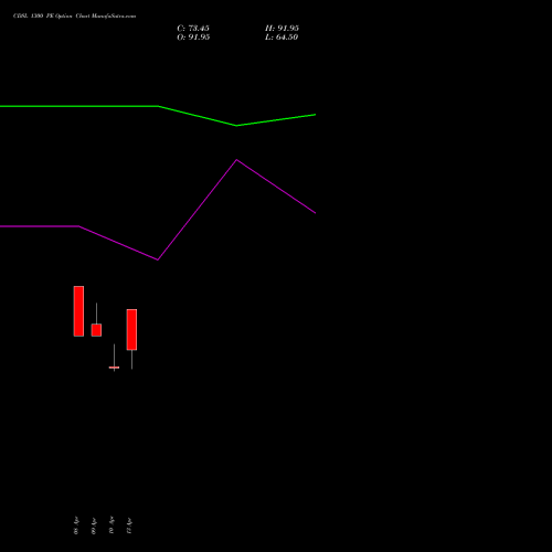 CDSL 1300 PE (PUT) 26 May 2026 options price chart analysis Central Depo Ser (i) Ltd 