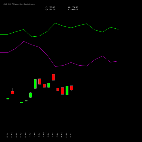 CDSL 1300 PE (PUT) 30 June 2026 options price chart analysis Central Depo Ser (i) Ltd 