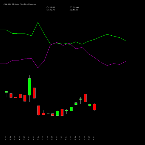 CDSL 1300 PE (PUT) 25 August 2026 options price chart analysis Central Depo Ser (i) Ltd 