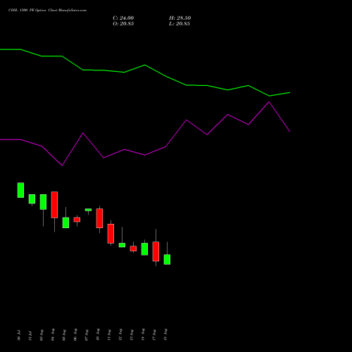 CDSL 1300 PE (PUT) 29 September 2026 options price chart analysis Central Depo Ser (i) Ltd 