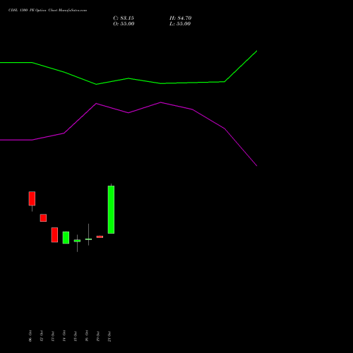 CDSL 1300 PE (PUT) 23 November 2026 options price chart analysis Central Depo Ser (i) Ltd 