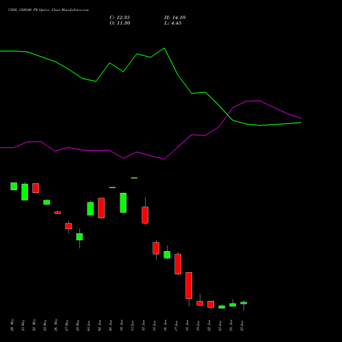 CDSL 1320.00 PE (PUT) 30 June 2026 options price chart analysis Central Depo Ser (i) Ltd 