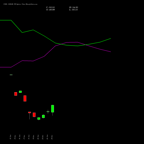 CDSL 1320.00 PE (PUT) 28 July 2026 options price chart analysis Central Depo Ser (i) Ltd 