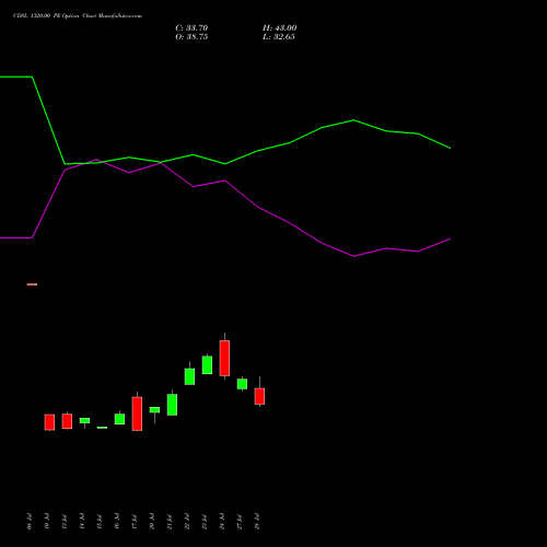 CDSL 1320.00 PE (PUT) 25 August 2026 options price chart analysis Central Depo Ser (i) Ltd 