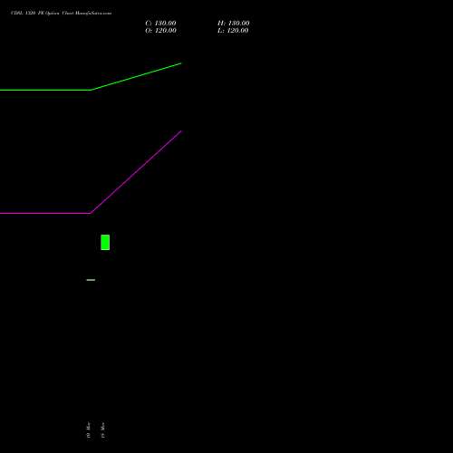 CDSL 1320 PE (PUT) 28 April 2026 options price chart analysis Central Depo Ser (i) Ltd 