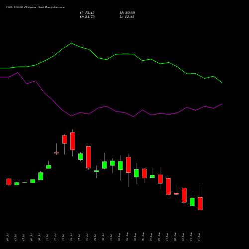CDSL 1340.00 PE (PUT) 25 August 2026 options price chart analysis Central Depo Ser (i) Ltd 