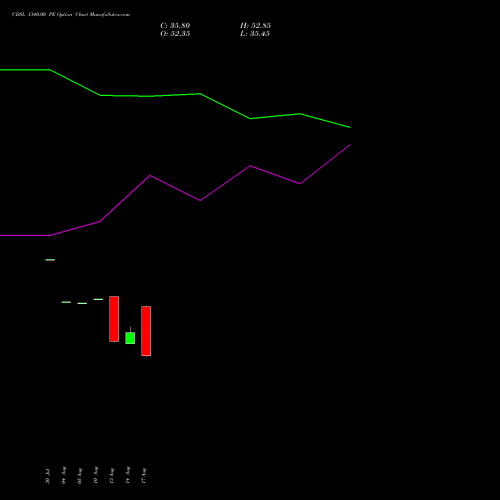 CDSL 1340.00 PE (PUT) 29 September 2026 options price chart analysis Central Depo Ser (i) Ltd 