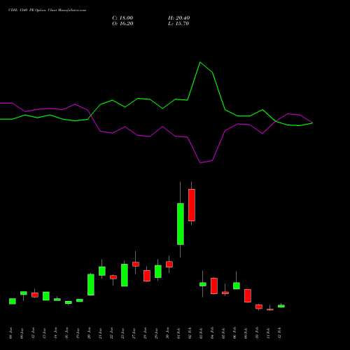 CDSL 1340 PE (PUT) 24 February 2026 options price chart analysis Central Depo Ser (i) Ltd 
