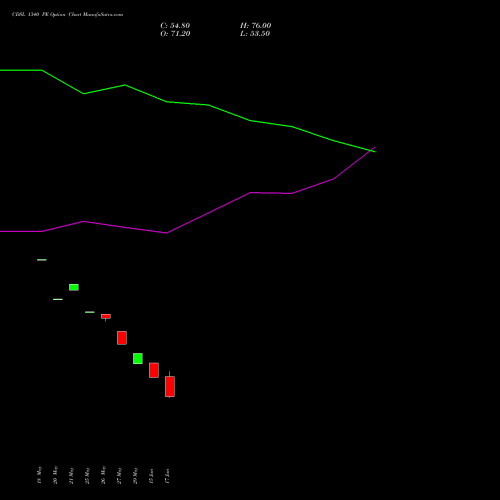 CDSL 1340 PE (PUT) 30 June 2026 options price chart analysis Central Depo Ser (i) Ltd 