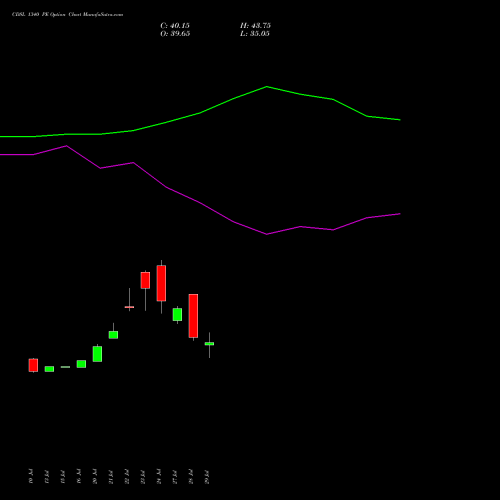 CDSL 1340 PE (PUT) 25 August 2026 options price chart analysis Central Depo Ser (i) Ltd 