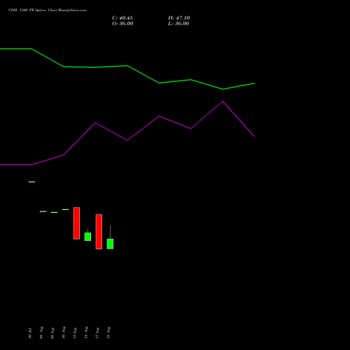 CDSL 1340 PE (PUT) 29 September 2026 options price chart analysis Central Depo Ser (i) Ltd 